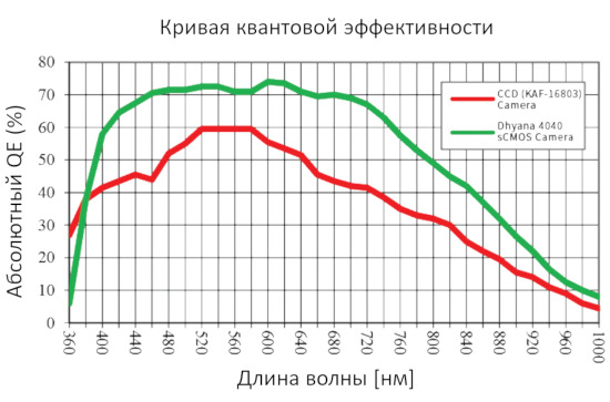    74%@600 